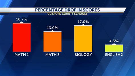 big drop in student test scores|math scores dropping.